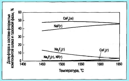 Распределение фтора между шлаком и газовой фазой в конвертере Распределение фтора между шлаком и газовой фазой в конвертере