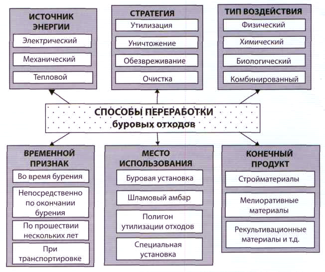 Классификация способов утилизации БО Классификация способов утилизации БО
